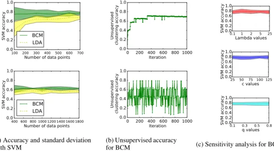 Figure 2a depicts the ratio of correctly assigned cluster labels for BCM and LDA. In order to com- com-pare the prediction accuracy with LDA, the learned cluster labels are provided as features to a  sup-port vector machine (SVM) with linear kernel, as is 