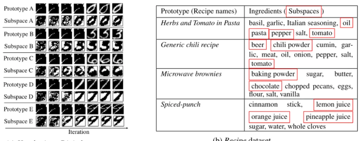 Figure 4: Learned prototypes and subspaces for the Handwritten Digit and Recipe datasets.