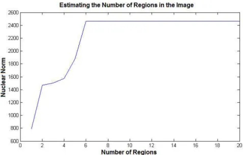 Figure 9. Nuclear norm for the synthetic gray-scale image in Fig. (6) which has six regions by increasing k from 1 to 20.