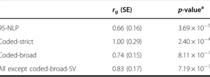 Table 2 SNP-based genetic correlation (r g ) between EHR- EHR-based bipolar disorder and bipolar disorder ascertained by traditional methods from ICCBD + PGCBD