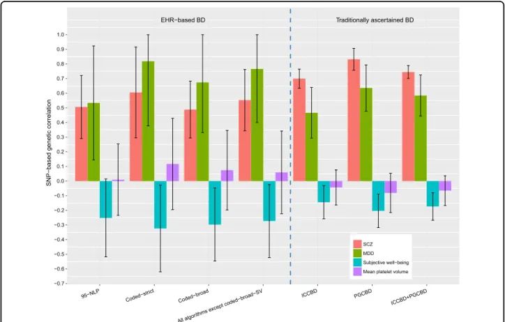 Fig. 1 SNP-based genetic correlation (with 95% con ﬁdence interval) between bipolar disorder based on different ascertainment methods and other traits