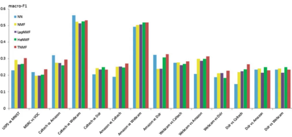 Fig. 2. Macro-F1 measure on cross-domain datasets