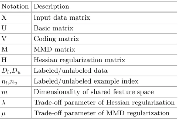 Table 1. Notations and descriptions used in this paper