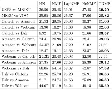 Table 2. Accuracy (%) on cross-domain datasets NN NMF LapNMF HeNMF TNMF USPS vs MNIST 36.50 29.45 31.01 37.45 39.20 MSRC vs VOC 25.95 26.86 26.67 27.06 28.82 Caltech vs Amazon 21.82 29.85 29.96 30.27 31.00 Caltech vs Webcam 13.90 16.27 17.63 18.98 22.03 Ca