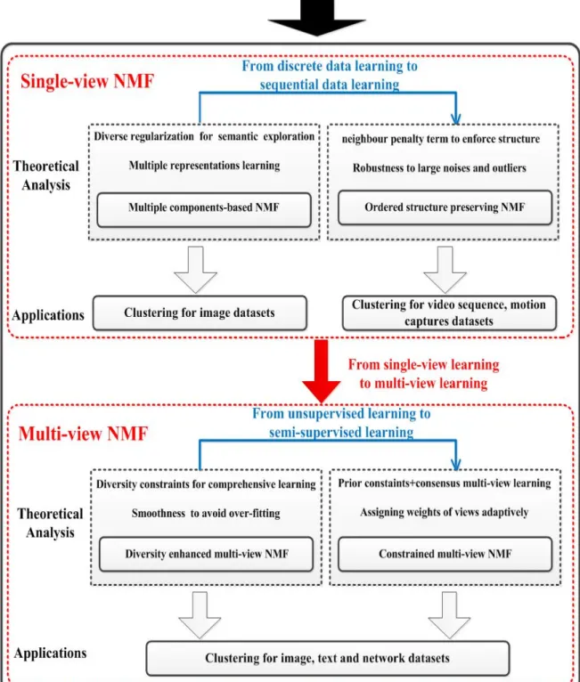 Figure 1.1: The framework of the thesis.