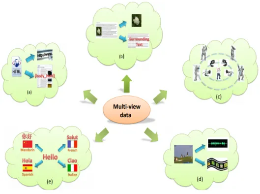 Figure 2.1: Multi-view data: a) a web document represented by its URL and words on the page, b) a web image depicted by its surrounding text separate to the visual information, c) images of a 3D object taken from diﬀerent viewpoints, d) video clips combine