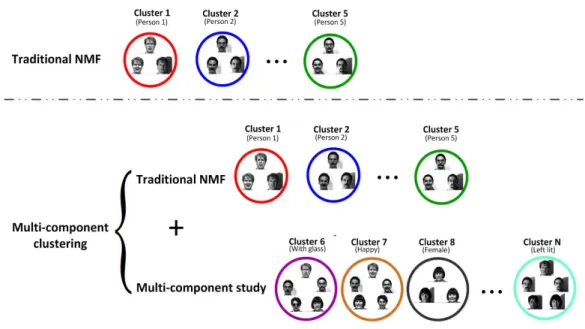 Figure 3.2: The comparison of traditional NMFs and MCNMF, where circles in diﬀerent colors represent diﬀerent clusters.