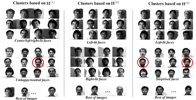 Figure 3.3: Sample clustering results of the Yale dataset based on each represen- represen-tation H (i) 