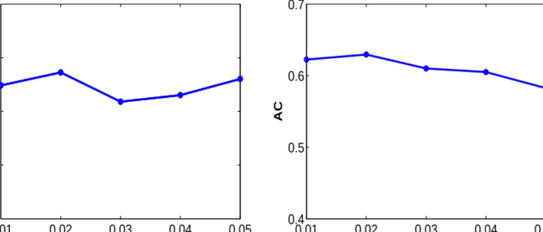 Figure 3.5: The eﬀect of the parameter α.