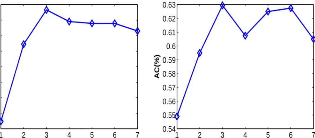 Figure 3.6: The eﬀect of the number of components V .
