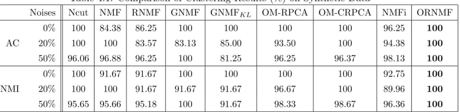 Table 4.1: Comparison of Clustering Results (%) on Synthetic Data