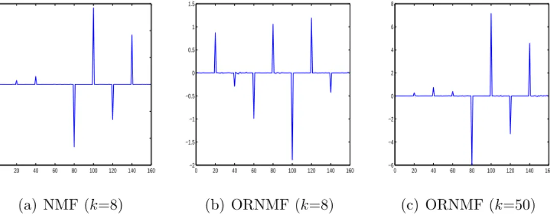 Figure 4.1: Comparison on inferring the number of clusters.