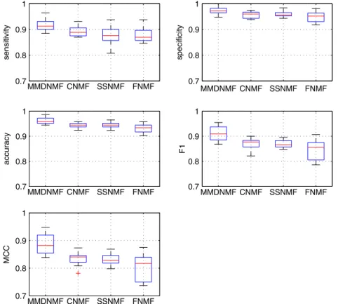 Fig. 1. Experimental results on the bacterial type IVB secreted effector protein data set.
