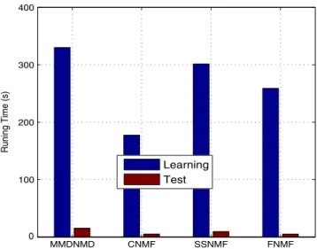 Fig. 5. Running time of learning and test procedures of compared algorithms on the Indian Pine data set.
