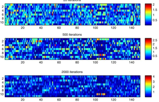 Fig. 8. Coefficient matrices learned by MMDNMF with different number of iterations on the Yale face image data set.
