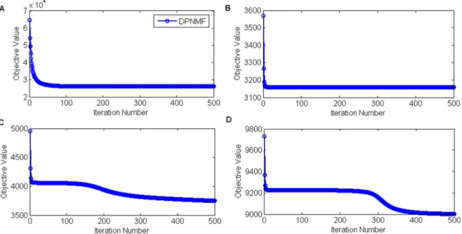 Figure 10 shows that DPNMF costs more CPU times than the other algorithms because it utilizes two time-consuming operators, i.e., lS½ w {S b  z W and S½ b {lS w  z W in line 5 of Algorithm 1, whose time complexities are both m 2 r