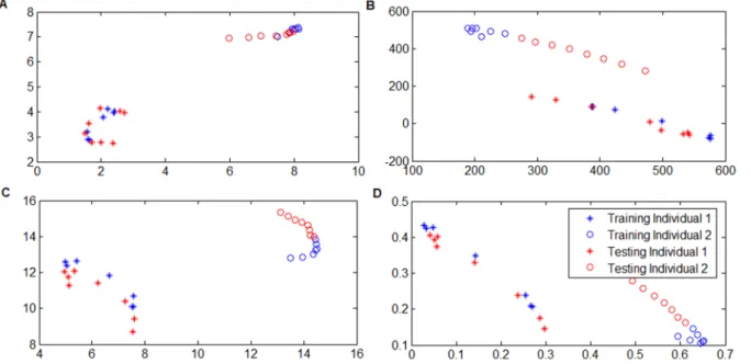 Figure 2. Projected test examples in the learned 2-D subspace on the UMIST dataset. Projected test examples in the learned 2-D subspace: