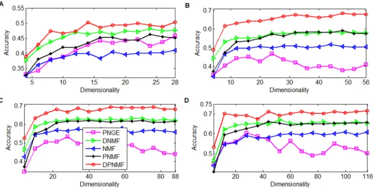 Figure 5 reports the average accuracies of DPNMF, DNMF, PNGE, PNMF and NMF on ORL dataset under different settings.