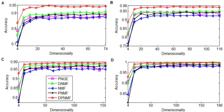 Figure 6 compares the average accuracies of DPNMF, DNMF, PNGE, PNMF and NMF on UMIST dataset under different settings