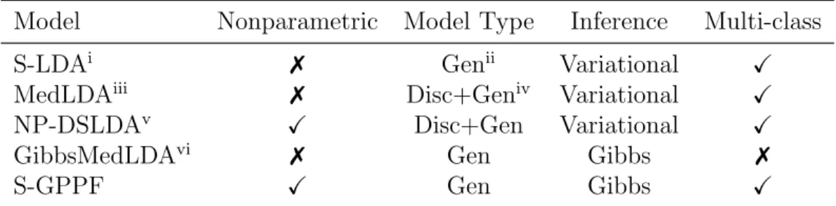 Table 1.1: S-GPPF and Other Related Models