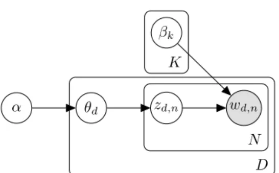 Figure 2.1: Plate model for Latent Dirichlet Allocation