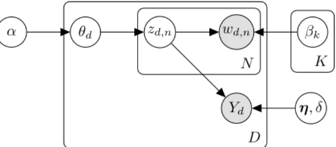 Figure 2.2: Plate model for supervised latent Dirichlet allocation