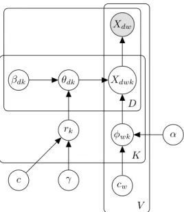 Figure 2.3: Plate model for Gamma Process Poisson Factorization