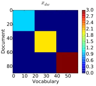 Figure 4.1: Synthetic block diagonal data
