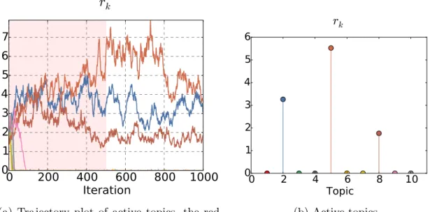 Figure 4.3: Active topics in synthetic data