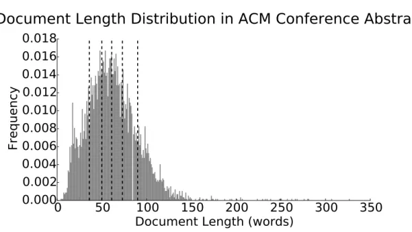 Figure 4.6: Distribution of abstract lengths (in words) of ACM conference data. Black lines denote the bins used for computing classification accuracy vs doc length (see Figure 4.9) 10 % 20 % 30 % 40 % Document Frequency050100150200250300Number of Words