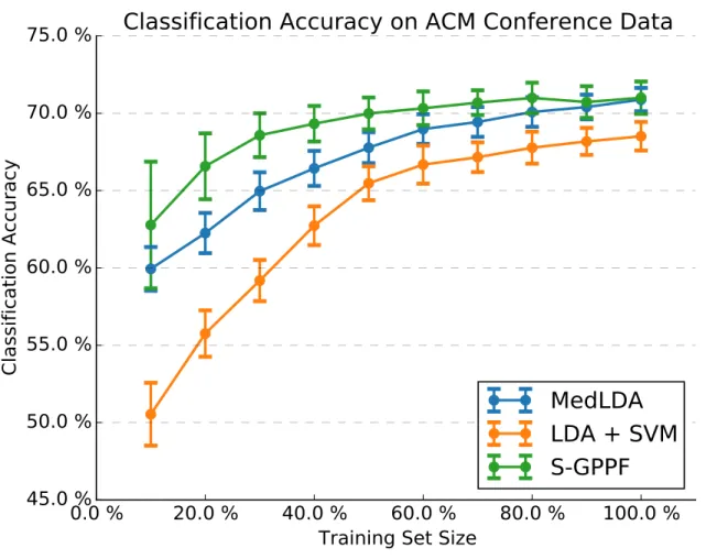Figure 4.8: ACM conference abstracts classification accuracy vs. percent of training data observed