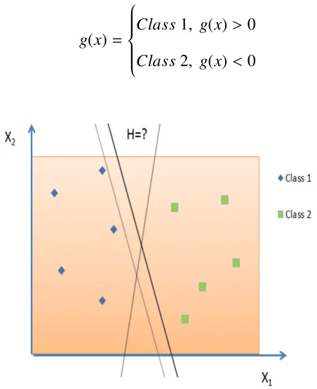 Figure 2.10: A simple diagram of a Support Vector Machine with a separating plane in 2D