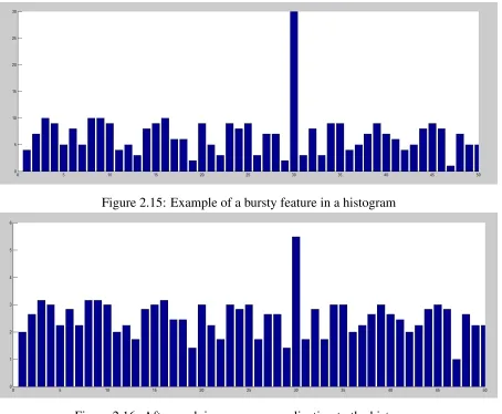 Figure 2.16: After applying power normalization to the histogram