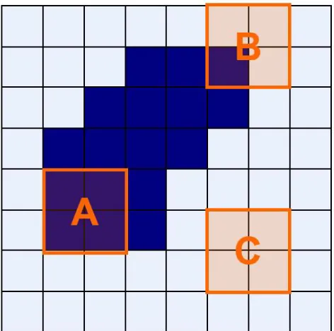 Figure 3.7: Structuring elements note that element A ﬁts whereas B and C do not.2