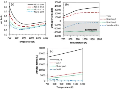 Fig. 5. (a) HNiO:C of 1.0 and varied S:C (02 yield vs temperature at 1 bar, S:C 3 and varied NiO:C (0.5–1.0) (b) H2 purity vs temperature at 1 bar, S:C 3 and varied NiO:C (0.5–1.0) (c) H2 yield vs temperature at 1 bar,–3) (d) H2 purity vs temperature at 1 bar, NiO:C of 1.0 and varied S:C (0–3) (note: NiO:C 0.0 denote C-SR process and the straight line in H2 yield representsthe theoretical maximum).