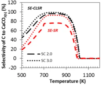 Fig. 8. Selectivity of carbon to calcium carbonate vs temperature at 1 bar, Ca:C 1, NiO:C 1.0and S:C 2 and 3 with CaO(S) sorbent.