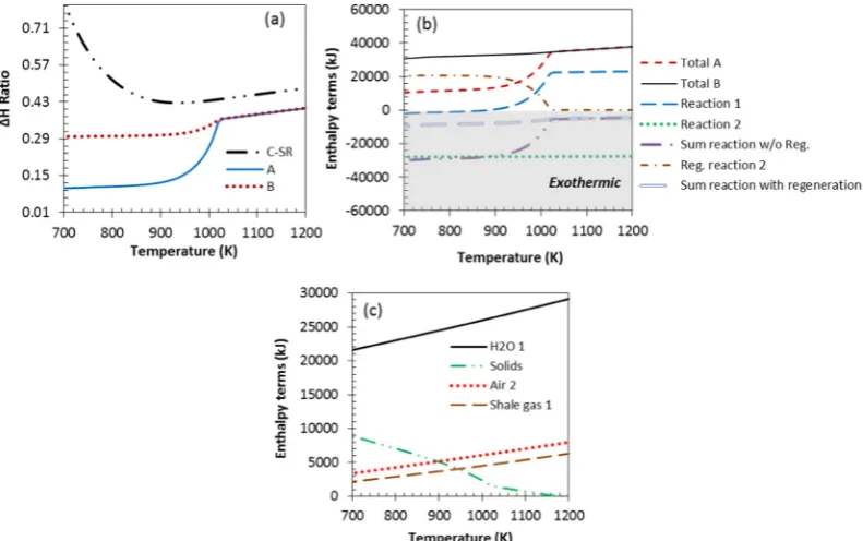 Fig. 9. ΔH ratio and enthalpy terms vs. reforming temperature for SE-CLSR at 1 bar, Ca:C 1, NiO:C 1.0 and S:C 3 (a) ΔH ratio vs reforming temperature (b) total enthalpy terms vs