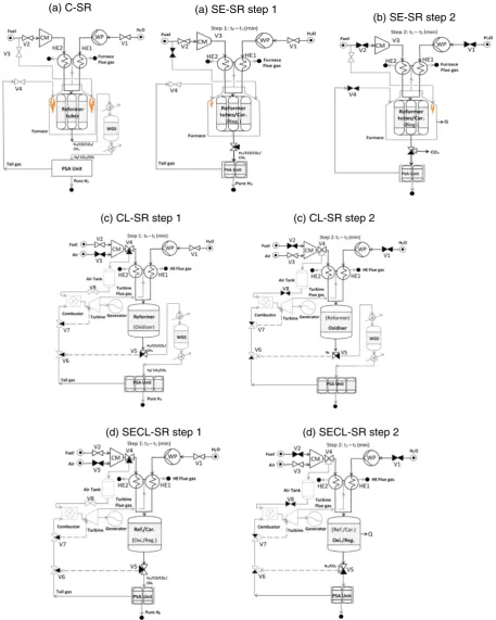 Fig. 1. Schematic description of (a) C-SR, (b) SE-SR steps 1 & 2, (c) CL-SR steps 1 & 2 and (d) SE-CLSR steps 1 & 2 processes