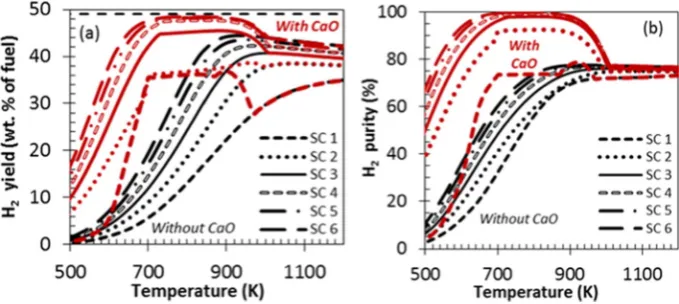 Fig. 2. (a) H2 yield vs temperature (b) H2 purity vs temperature at 1 bar, Ca:C 1 and varied S:C ratio (note: the straight line in H2 yield represent the theoretical maximum).