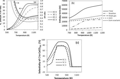 Fig. 3. (a) Effect of S:C ratio on Hand2 yield and ΔH ratio vs reaction temperature at 1 bar, without Ca in the system and S:C 0–3 and Table 1 inputs, (b) enthalpy terms vs