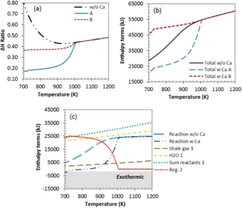 Fig. 4. (a) ΔH ratio vs temperature at 1 bar, Ca:C 1, and S:C 3 (b) total enthalpy terms vs