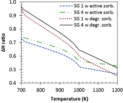 Fig. 8 eenthalpy terms vs temperature: process 2 at 1170 K, Enthalpy terms for SG3, catalyst 18 wt% NiO/Al2O3, active Ca:C 1, S:C 3 (a) D H ratio vs temperature, (b) and (c) “active Sorb.”: 100% CaO, “degr