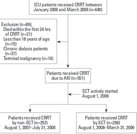 Fig. 1. Flow diagram of patient selection and outcomes. A total of 640 ICU patients who received CRRT for severe AKI between August 2007 and September 2009 were initially analyzed