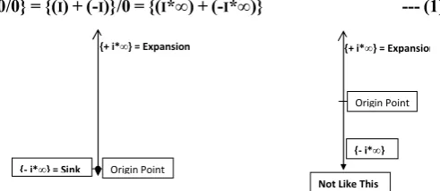 Fig 1 Upward Absolute Infinite Imaginary Line and its Dark Shadow  (Downward Absolute Infinitesimal Point) 