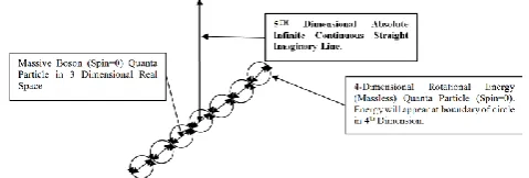 Fig 2 Creation of 4-Dimensional Universe through Separation from 5th Dimensional Absolute Imaginary Line 