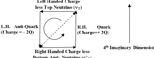 Figure below. Charge of 1 Pair of Quarks changed from (2Q) to {(2Q)/2 =  Q} because of creation of 2nd Pair of Quarks 
