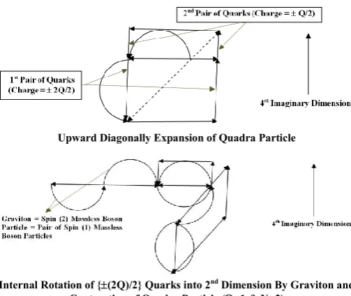 Fig 9 Creation of 2nd Dimension and 2 Pairs of Quark-Anti Quark 