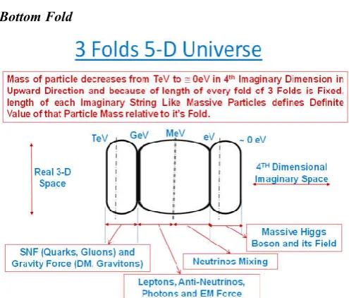 Fig 14 Position of Particles (3 Folded Way) in 4th Dimensional Imaginary Space 