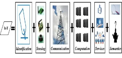 Figure 2.Example of IoT 