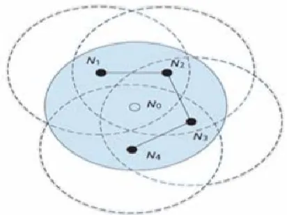 Figure 4. An example that node N0 may switch to 